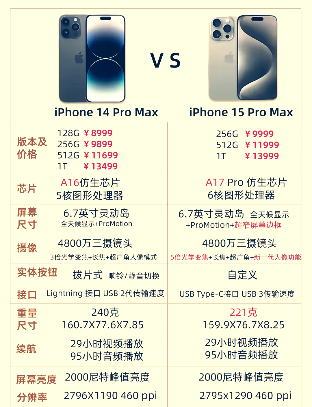 iphone全部机型 参数图片