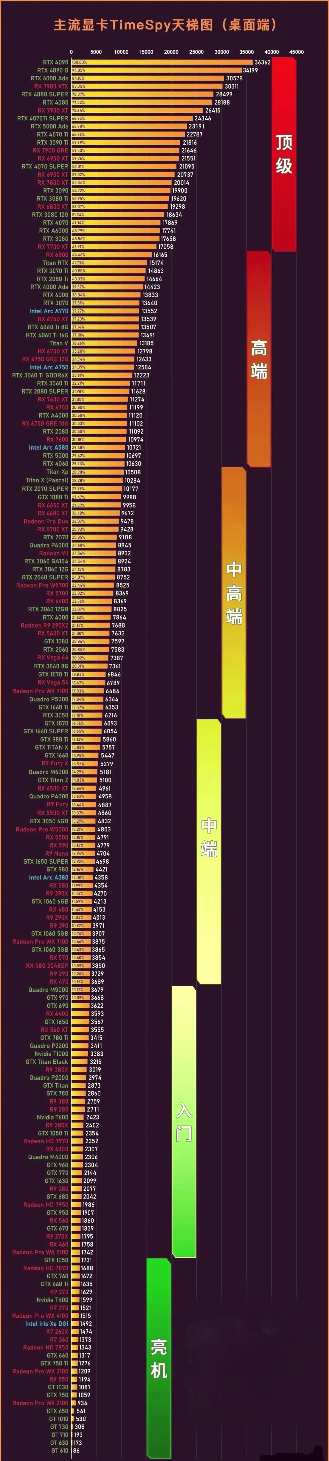 显卡性能百分比对比图片