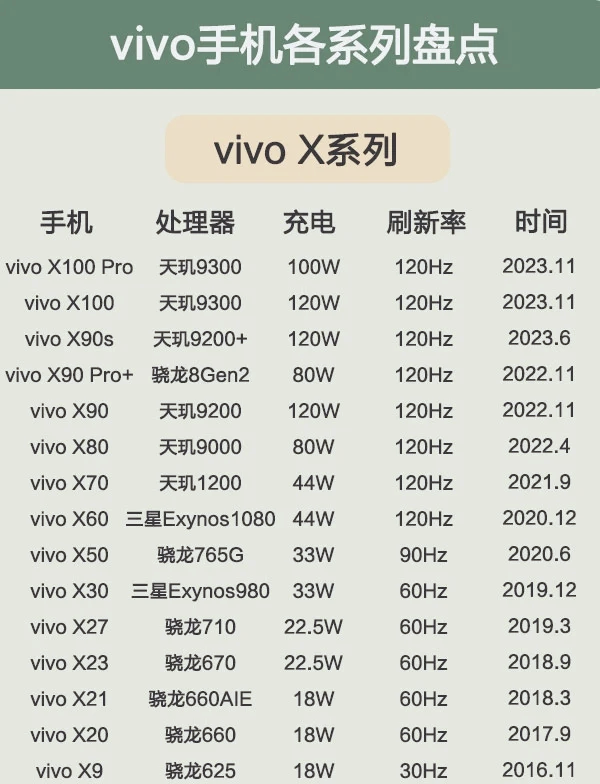 vivo型号大全对照表图片